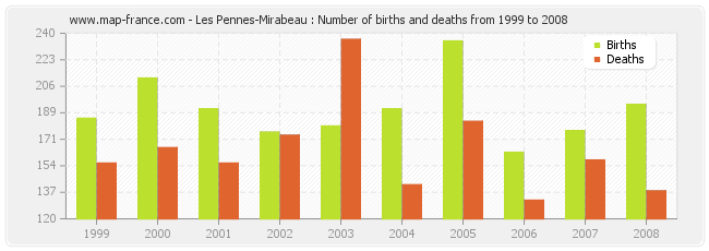 Les Pennes-Mirabeau : Number of births and deaths from 1999 to 2008